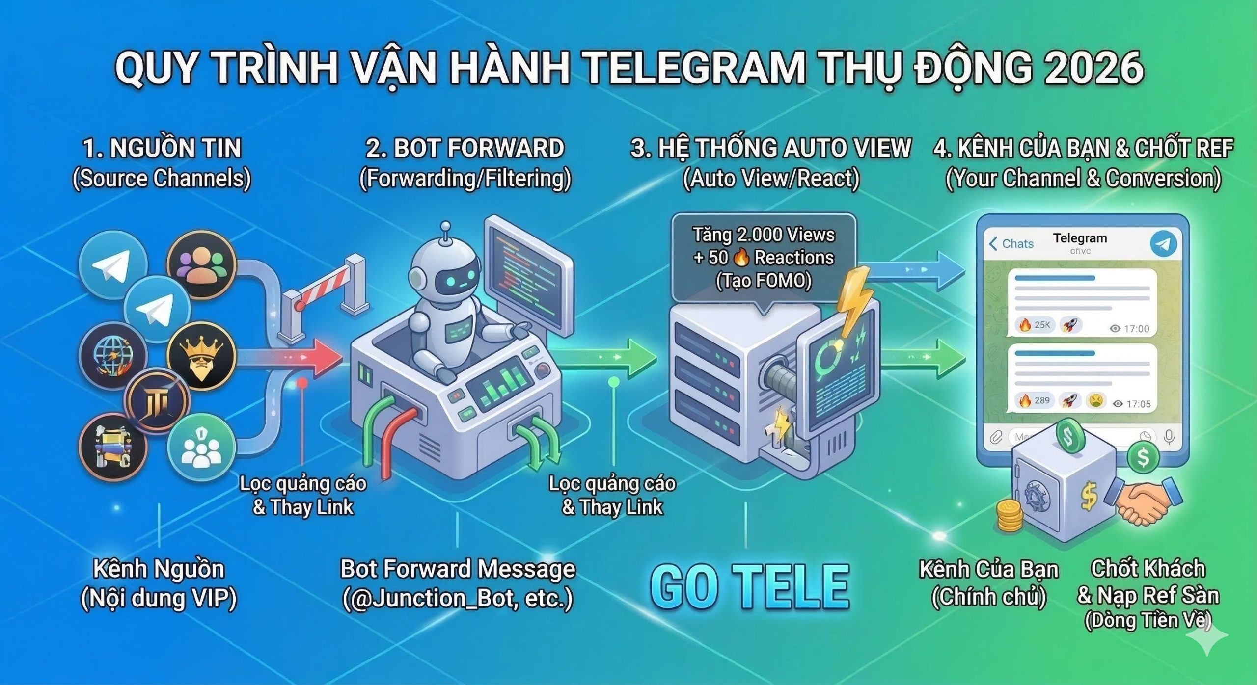 Top 19 bot Telegram chuyên forward tin nhắn tốt nhất